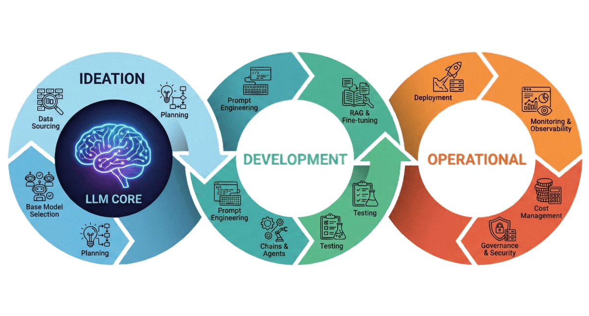 Large Language Model Operations (LLMOps)
